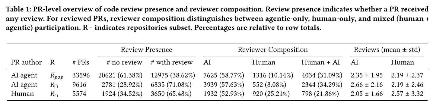 Table 1 of the arXiv paper "These Aren't the Reviews You're Looking For": review presence and reviewer composition for 33,596 agent-authored pull requests, with 61.38% receiving no review
