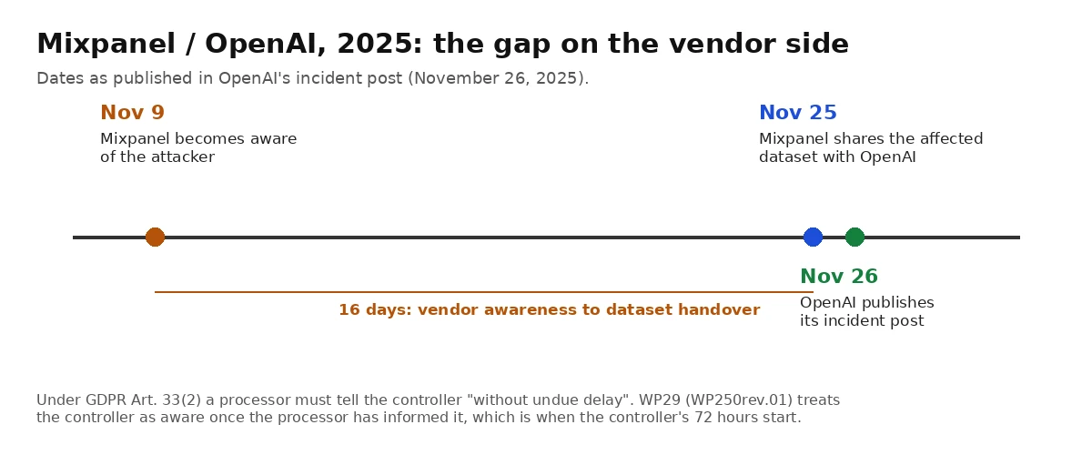 Timeline chart: Mixpanel aware November 9, dataset shared November 25, OpenAI post November 26, 2025
