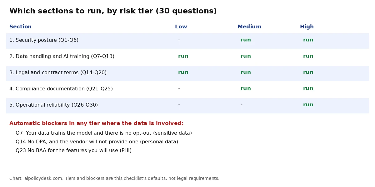 Chart showing which of the five checklist sections to run for low, medium and high risk tools, and the three automatic blockers Q7, Q14 and Q23