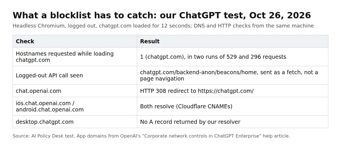 Table of AI Policy Desk test results from October 26, 2026: one hostname requested by chatgpt.com, the backend-anon fetch, the chat.openai.com redirect and DNS results for app domains