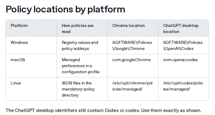 OpenAI help article table showing ChatGPT desktop policy locations: SOFTWARE\Policies\OpenAI\Codex on Windows, com.openai.codex on macOS and /etc/opt/codex/policies/managed/ on Linux