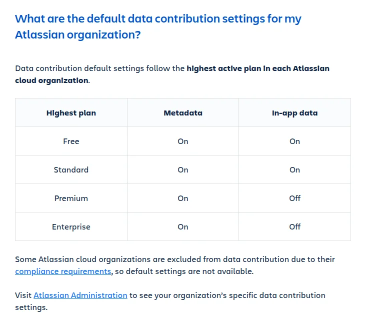 Atlassian's table of default data contribution settings by highest plan: Free and Standard have metadata and in-app data on; Premium and Enterprise have metadata on and in-app data off