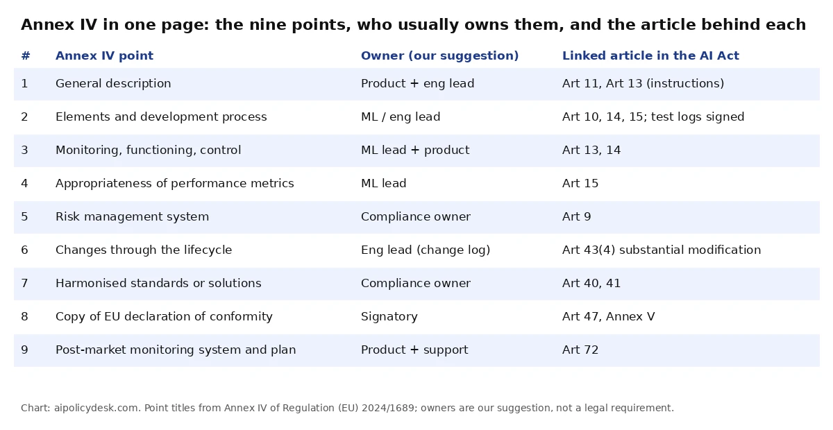 Annex IV in one page: nine points, suggested owners, and the linked AI Act articles