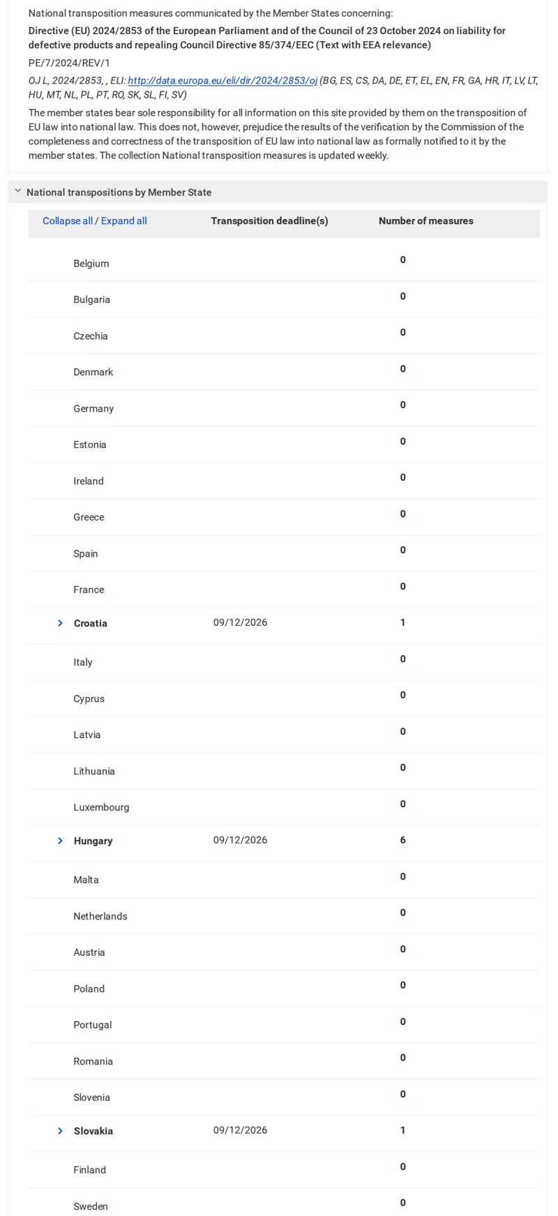 EUR-Lex page listing national transposition measures for Directive (EU) 2024/2853 by Member State on October 24, 2026: one measure for Croatia, six for Hungary, one for Slovakia and none for the others