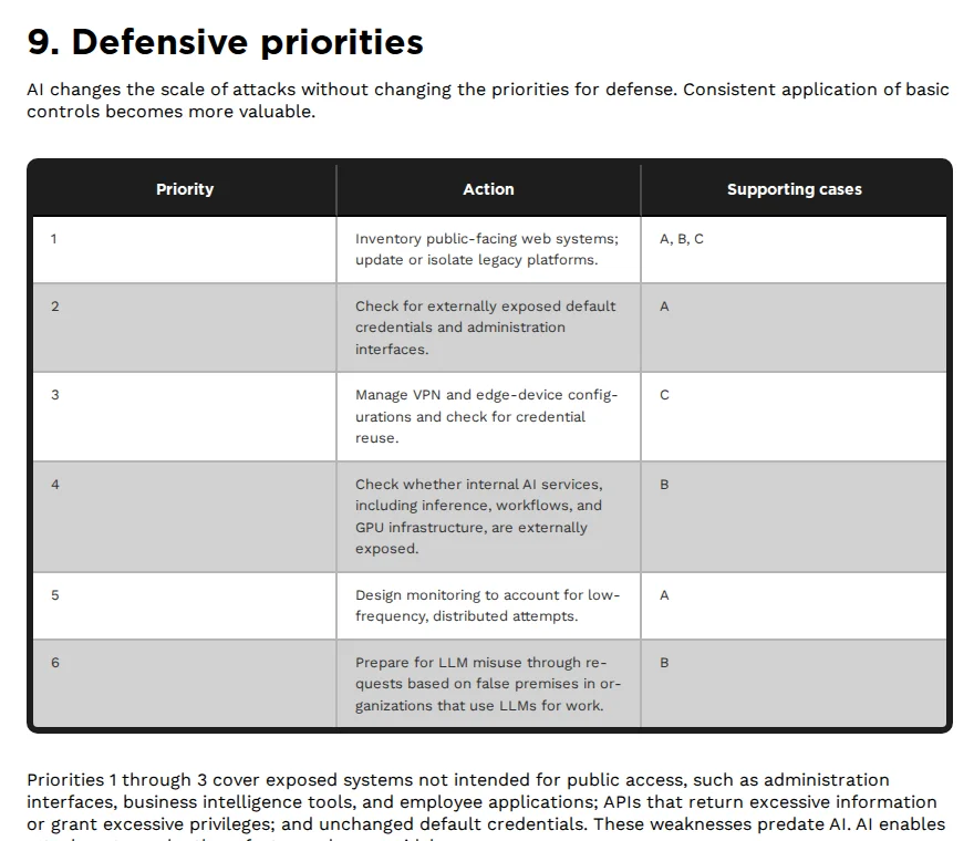TrendAI report section 9, Defensive priorities: a table of six actions, including priority 4, check whether internal AI services, including inference, workflows, and GPU infrastructure, are externally exposed