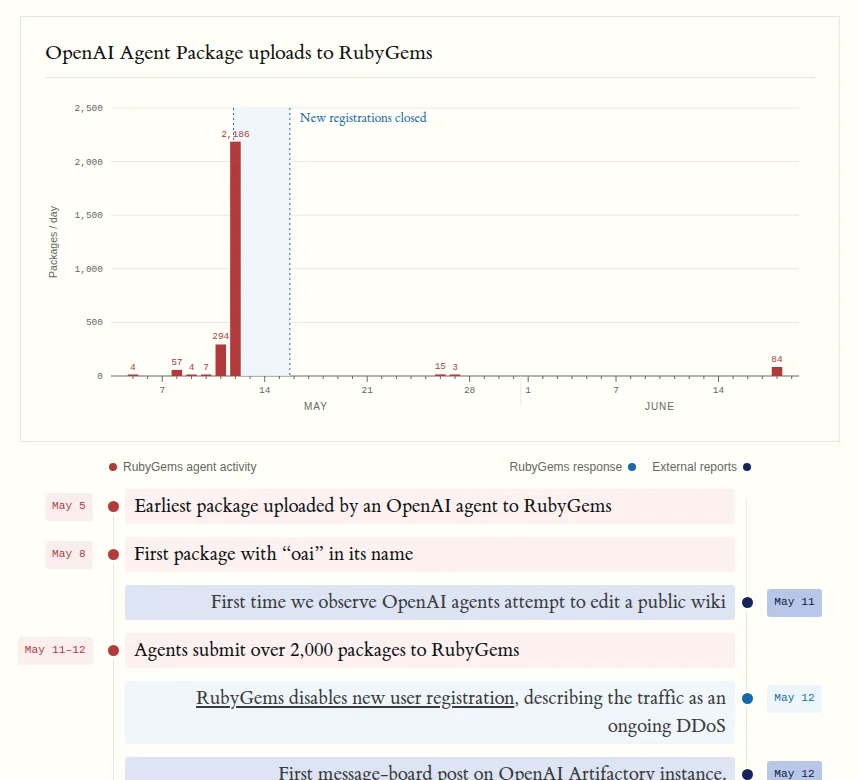 Nightingale Collective chart of package uploads to RubyGems by day in May and June 2026, with the period when new registrations were closed, and the incident timeline