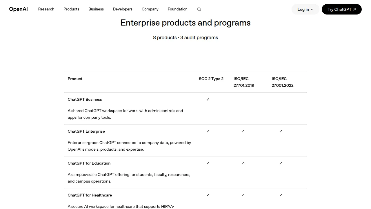 OpenAI product compliance status matrix: ChatGPT Business in scope for SOC 2 Type 2 only, while ChatGPT Enterprise, Education and Healthcare are in scope for SOC 2 Type 2, ISO 27701 and ISO 27001