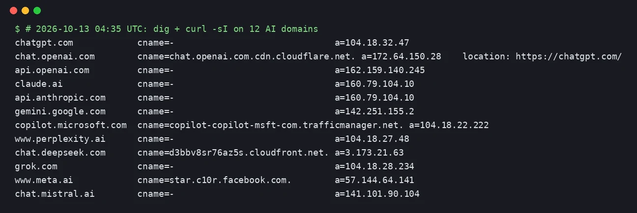 Terminal output from dig and curl on 12 AI service domains on October 13, 2026, showing chat.openai.com redirecting to chatgpt.com and several services resolving to shared Cloudflare addresses