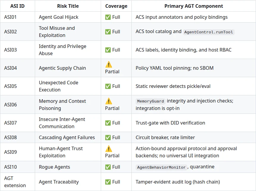 Table from the Microsoft Agent Governance Toolkit docs mapping OWASP agentic risks ASI01 to ASI10 to toolkit components, representing OWASP Agentic Top 10 coverage