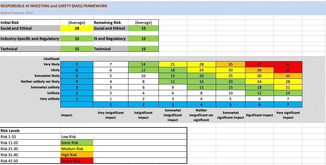Screenshot of the Radical Ventures RAIS Framework summary risk assessment: initial and remaining risk for social and ethical, industry-specific and regulatory, and technical areas, with a likelihood by impact matrix