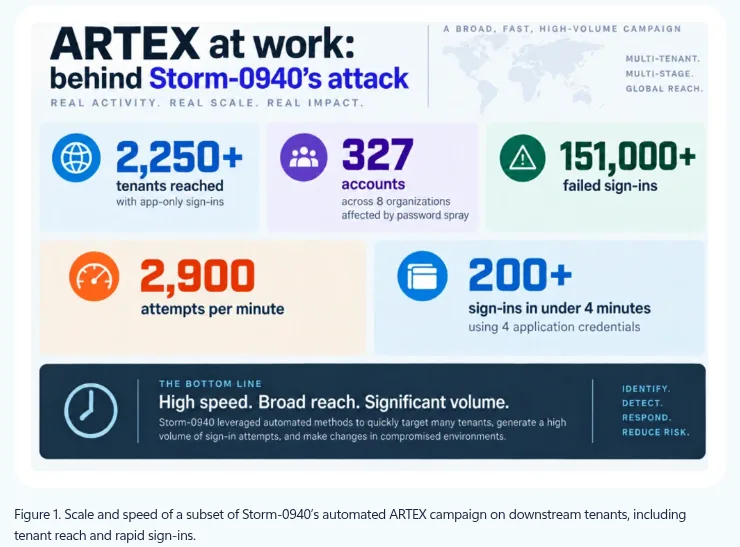 Microsoft's Figure 1, summarizing the scale and speed of the ARTEX campaign against the tenants of ConnectWise customers