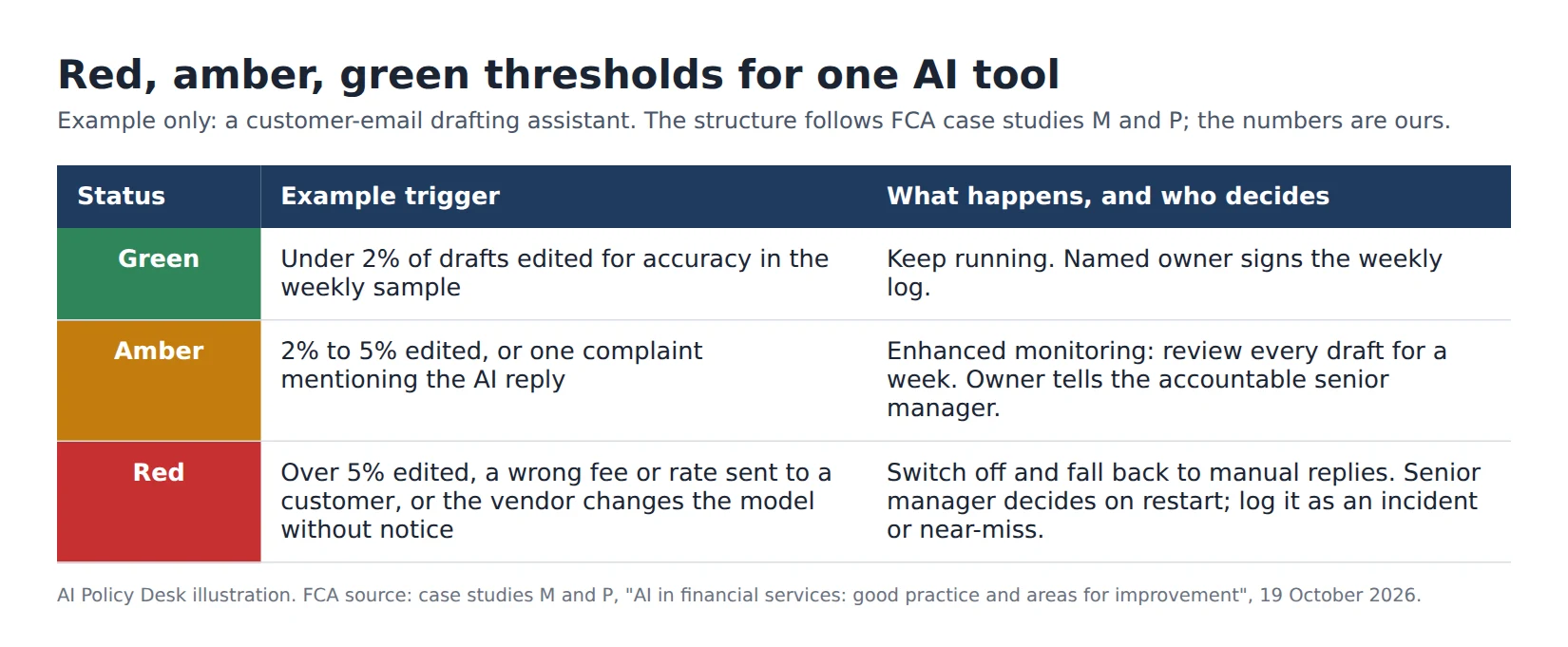 Example red, amber and green thresholds for an AI email-drafting assistant, built by AI Policy Desk on the structure of FCA case studies M and P, with illustrative numbers