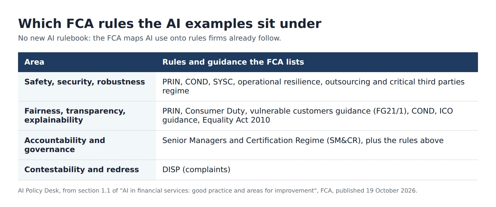 Table built by AI Policy Desk from the FCA publication: safety maps to PRIN, COND, SYSC and operational resilience; fairness to the Consumer Duty, FG21/1 and the Equality Act 2010; accountability to SM&CR; redress to DISP