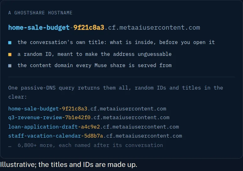Claroc's illustrative breakdown of a Muse share hostname: the conversation title, a random ID and the cf.metaaiusercontent.com content domain, with made-up example titles