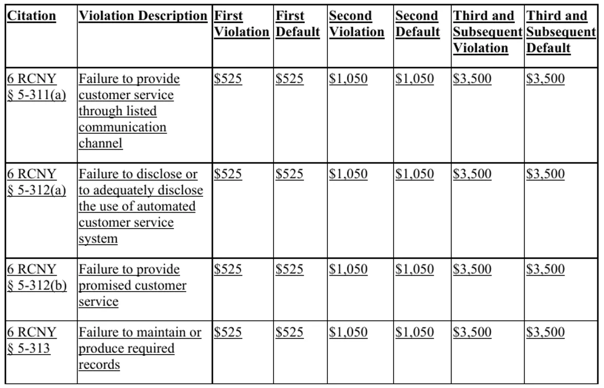 Proposed 6 RCNY section 6-91 penalty schedule for automated customer service violations, first, second and third violations