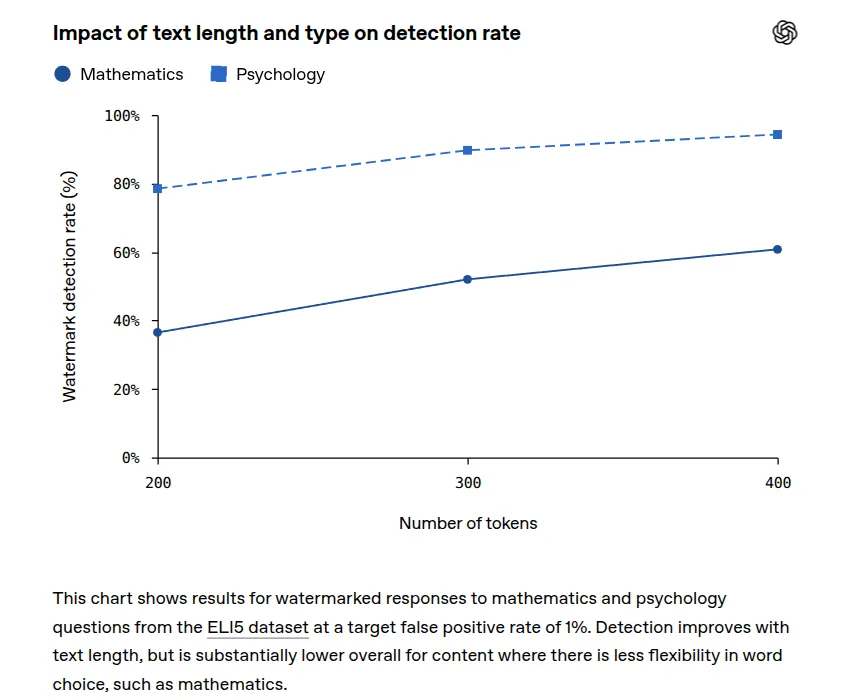 OpenAI chart "Impact of text length and type on detection rate": psychology passages detected far more often than mathematics passages at every length tested