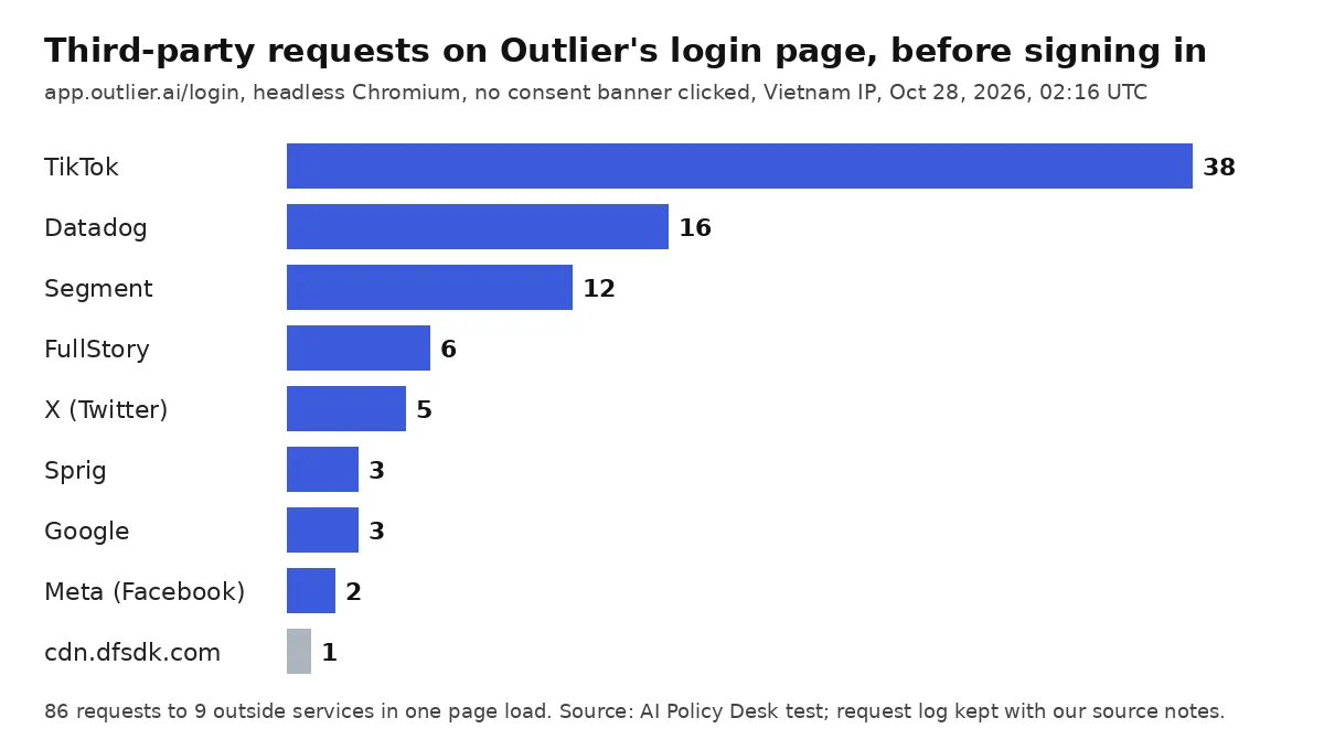 Bar chart of third-party requests on Outlier's login page on October 28, 2026: TikTok 38, Datadog 16, Segment 12, FullStory 6, X 5, Sprig 3, Google 3, Meta 2, one unidentified host 1