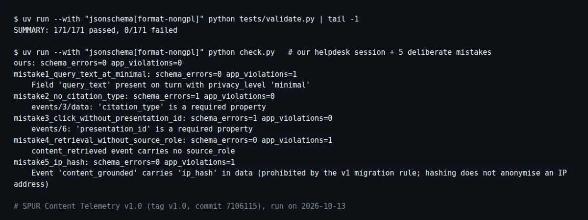Terminal output: the SPUR conformance suite passing 171 of 171, our session passing, and five broken variants with the check that caught each