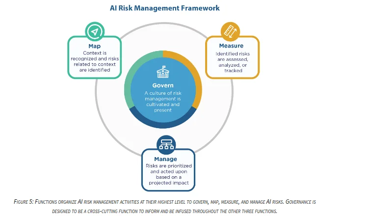 NIST AI Risk Management Framework core diagram with Govern at the center and Map, Measure and Manage around it