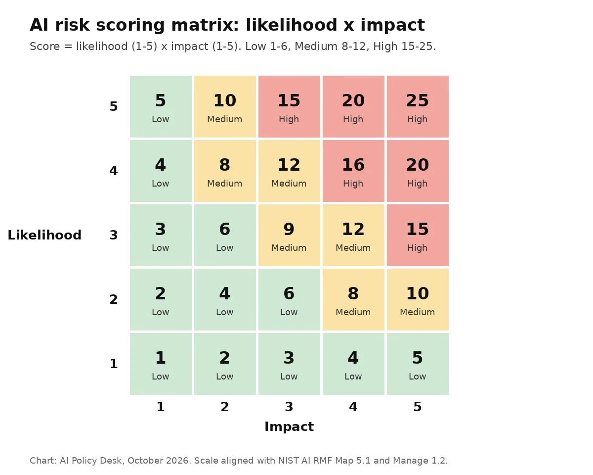 A 5x5 matrix with likelihood on the vertical axis and impact on the horizontal axis, colored Low, Medium and High by score band
