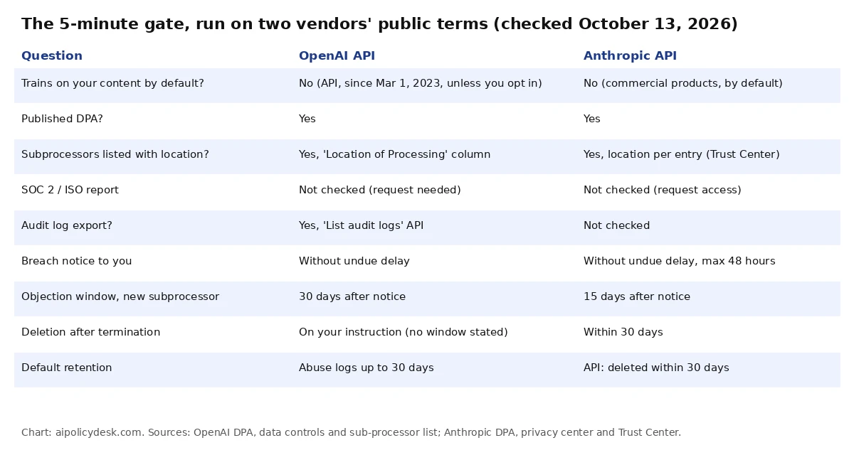 Table comparing OpenAI API and Anthropic API answers to the five gate questions plus breach notice, objection window, deletion and retention
