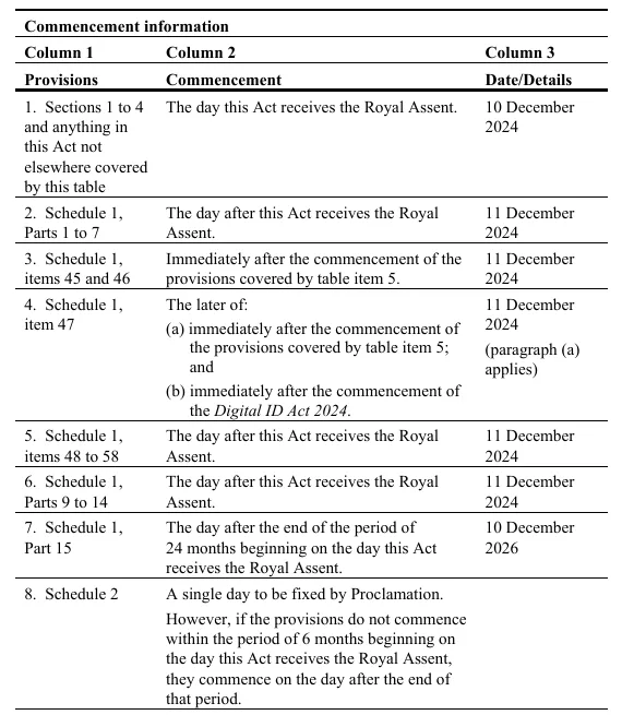 Commencement table of the Privacy and Other Legislation Amendment Act 2024, with Schedule 1 Part 15 commencing on 10 December 2026